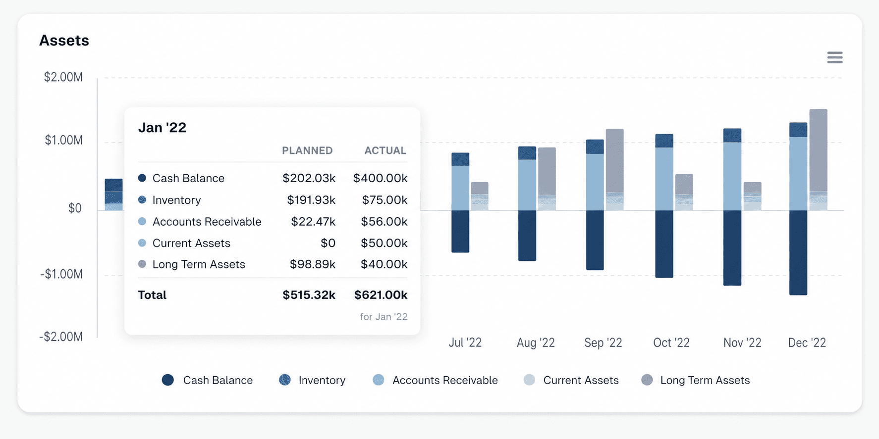 Upmetrics dashboard variance visualization for plan vs. actual review