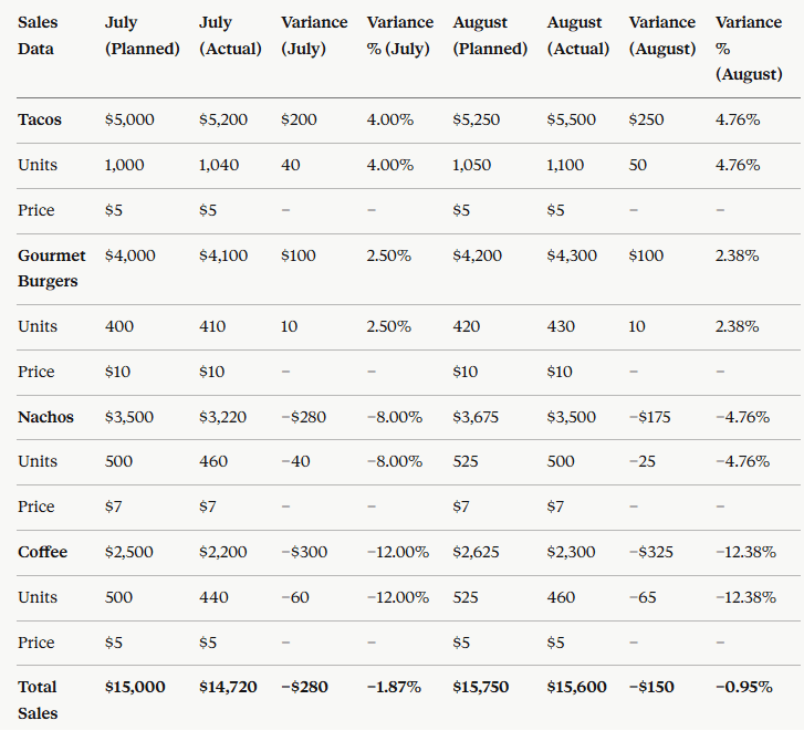 Variance analysis overview showing how to interpret plan vs. actual gaps