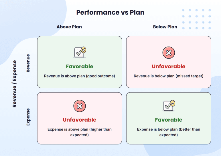 Favorable versus unfavorable variance examples in a business plan review