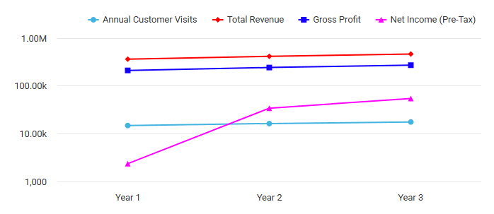 Annual customer visits, revenue, gross profit and net income chart across three years