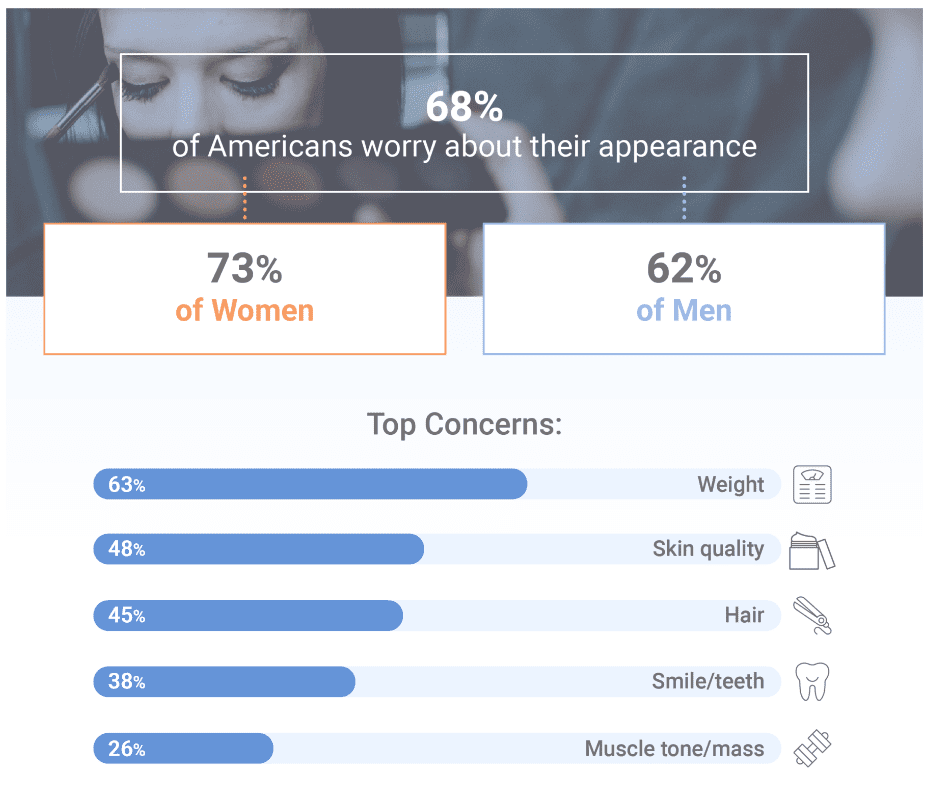 Industry infographic showing 68 percent of Americans worry about their appearance