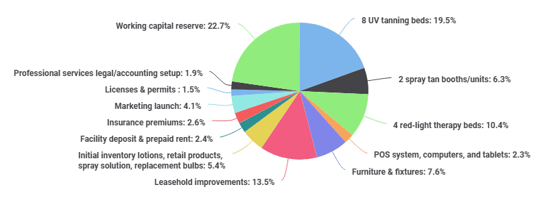 Startup costs breakdown pie chart across equipment, leasehold, and reserves