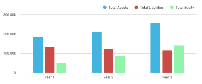 Balance sheet bar chart showing total assets, liabilities and equity over three years