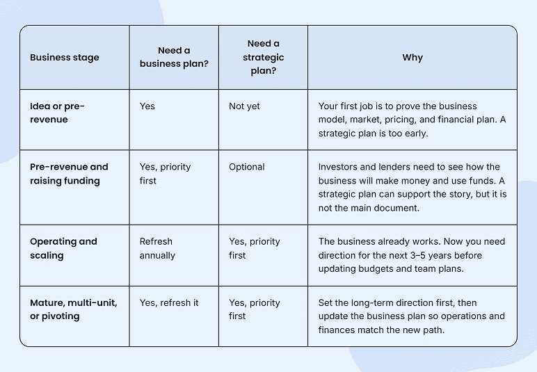 Diagram showing whether the business plan or strategic plan comes first