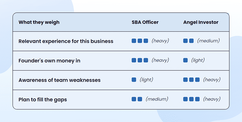 Four questions investors and lenders ask about the management team