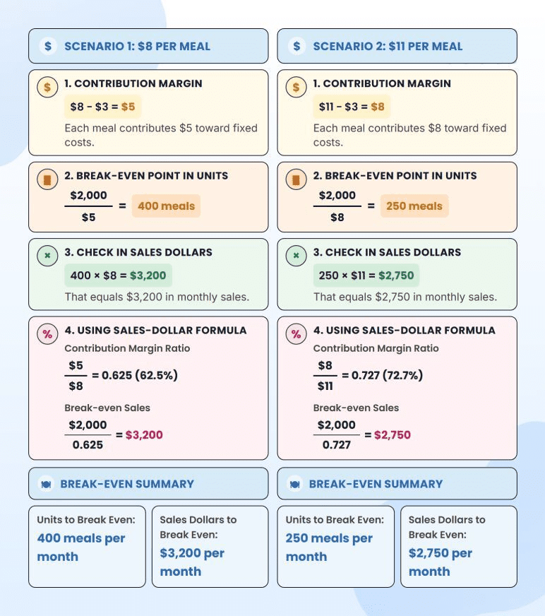 Food truck break-even analysis comparison across two pricing scenarios