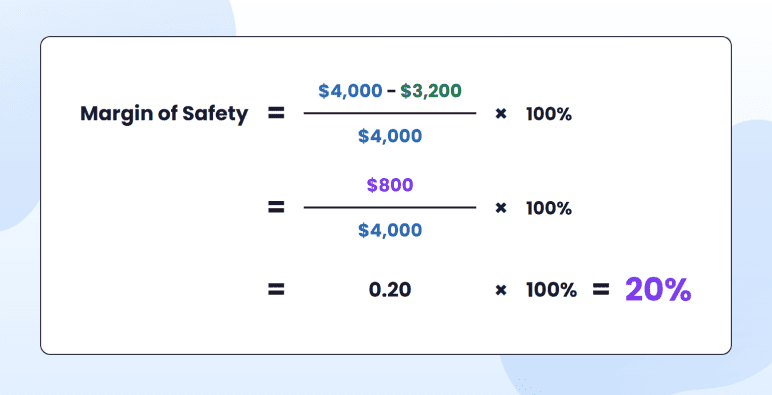 Worked example calculating Margin of Safety equal to twenty percent