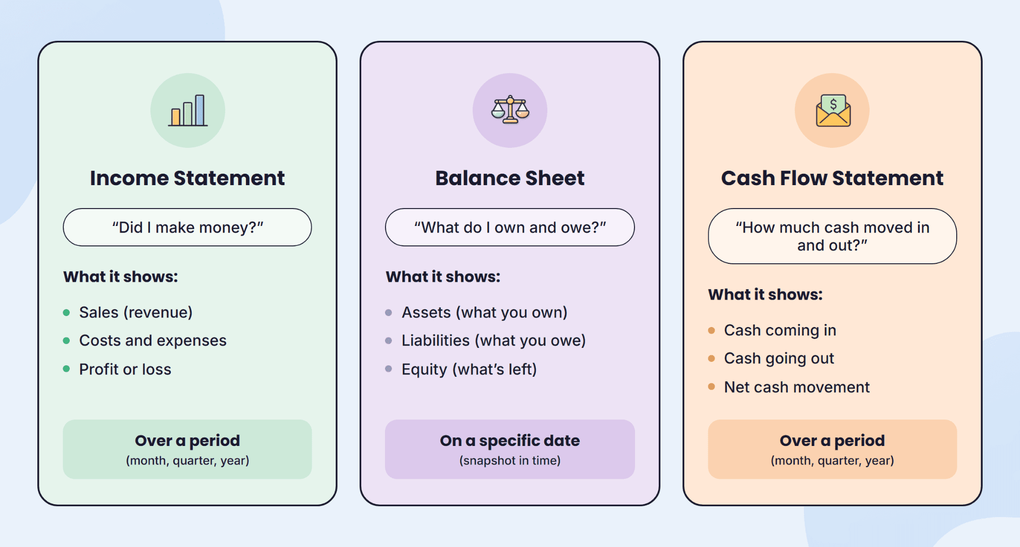 Comparison of income statement, balance sheet, and cash flow statement