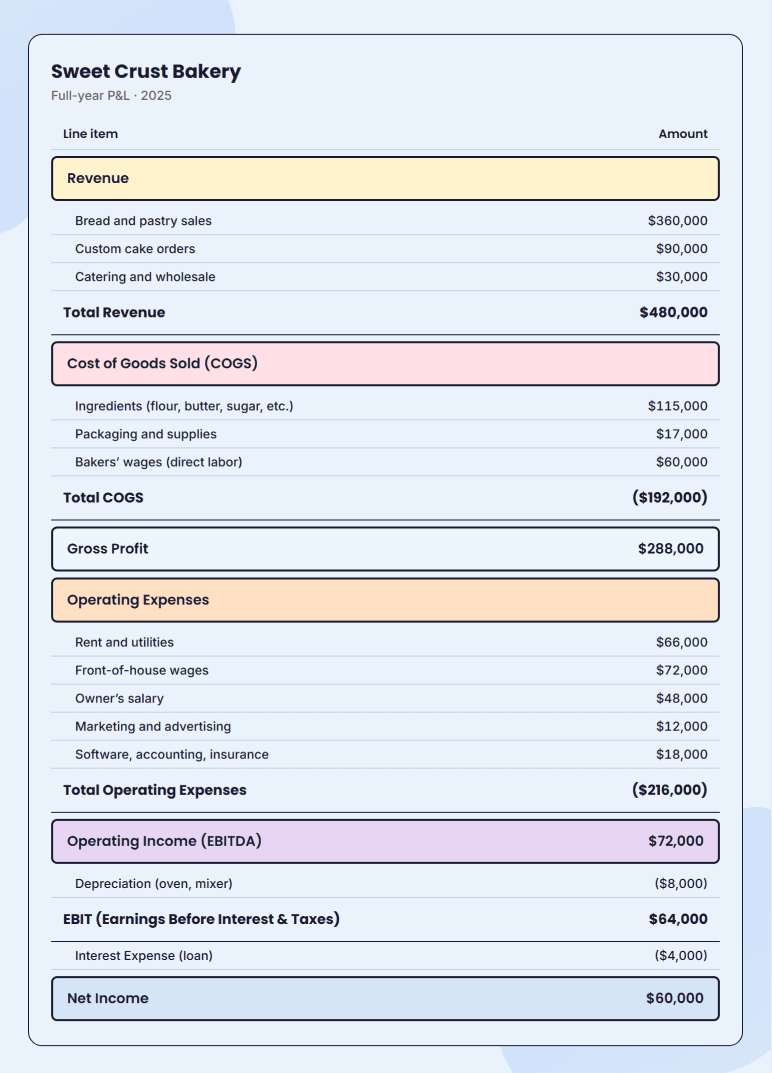 Annual P&L example showing revenue, COGS, operating expenses, and net income
