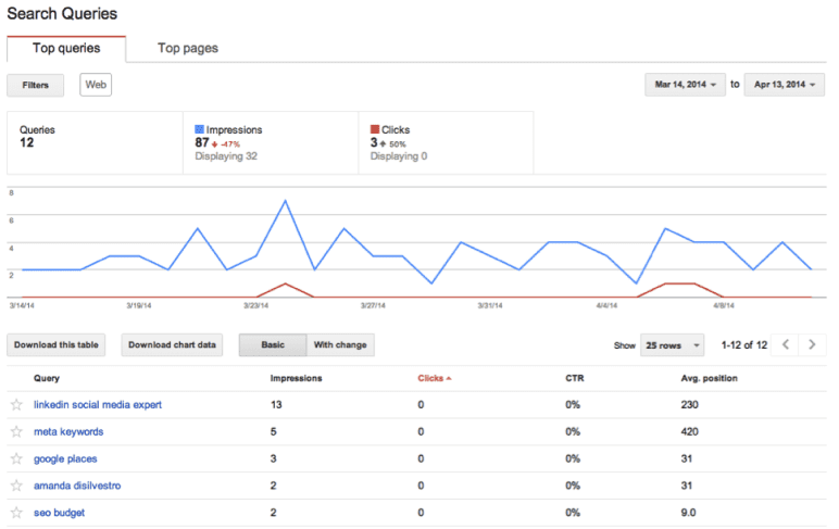 Google Search Console performance report
