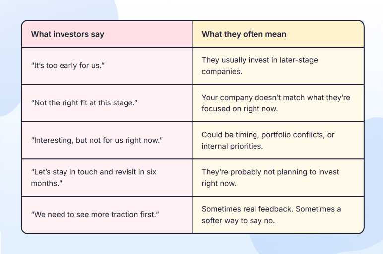 Comparison of polite investor explanations versus the real reasons for rejection