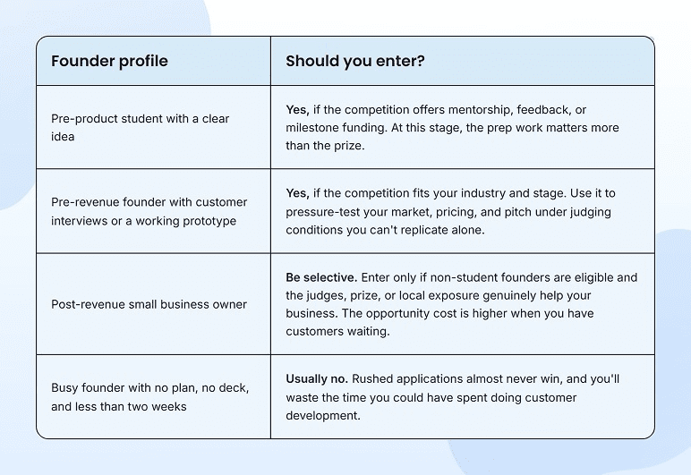 Decision flowchart for when to enter a business plan competition