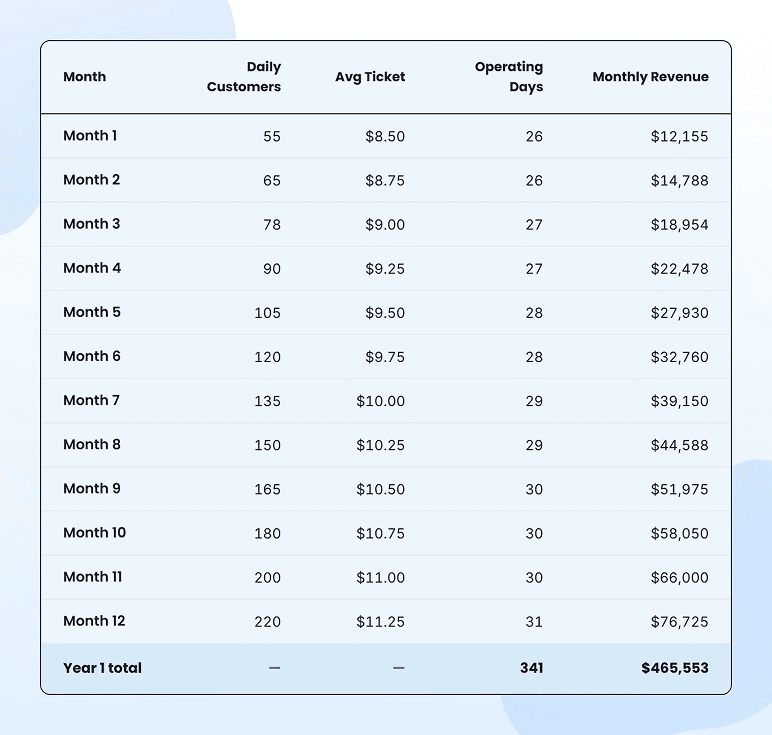 ChatGPT prompt example for building a monthly sales forecast