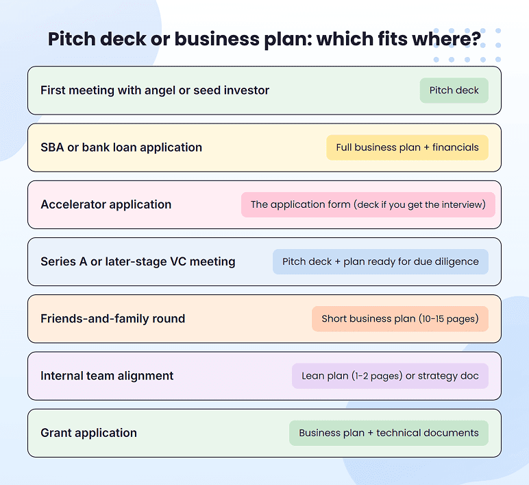 Pitch deck vs business plan use case scenarios chart