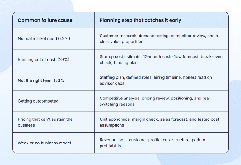 What it really costs you to skip the business plan