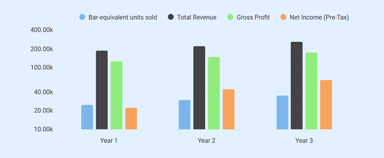 3-year revenue and profit forecast bar chart for soap making business