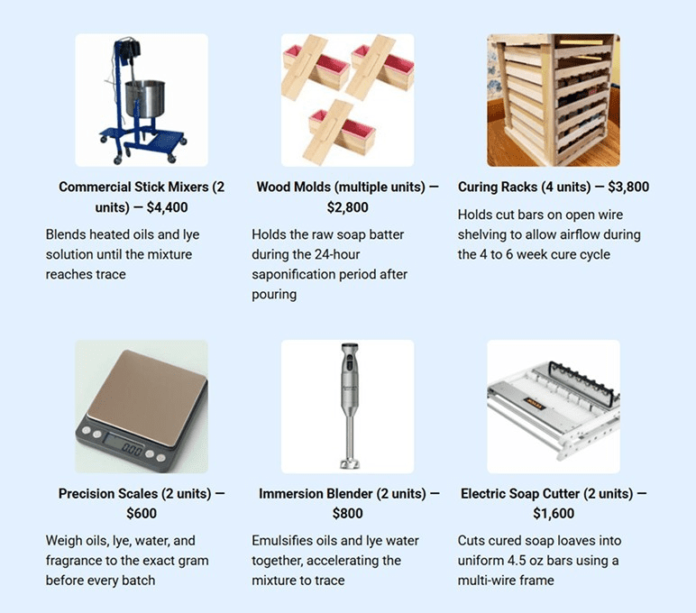 Soap making equipment list including mixers, wood molds, curing racks, scales, blender, and cutter