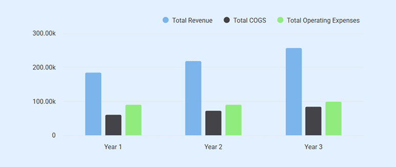 Income statement chart comparing revenue, COGS, and operating expenses across three years