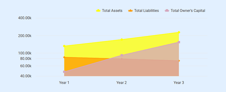 Balance sheet projection chart showing total assets, liabilities, and owners capital over three years