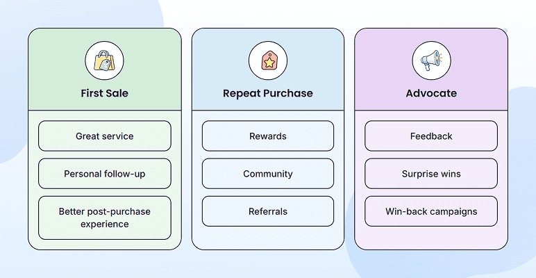 Customer loyalty journey: first sale, repeat purchase, and advocate stages