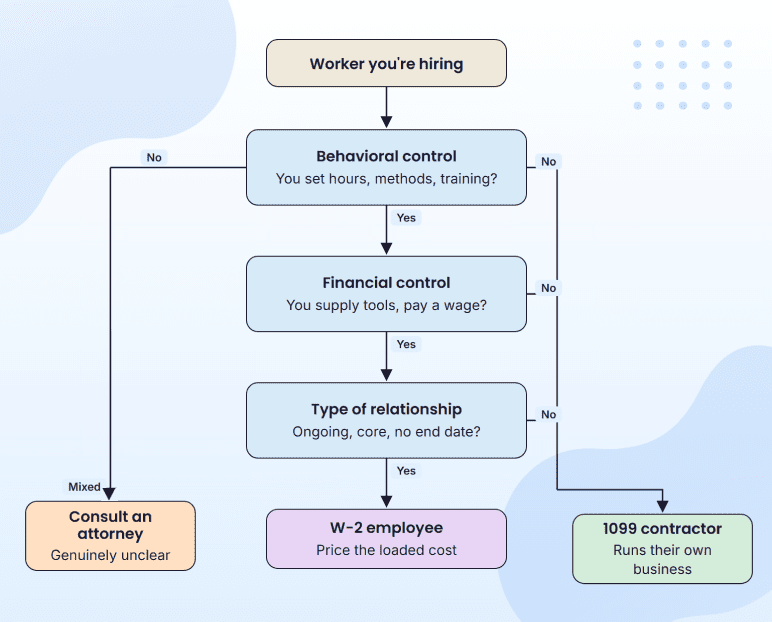 Employee vs independent contractor classification checklist