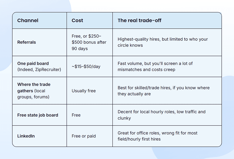 Job posting channels comparison with pros and cons