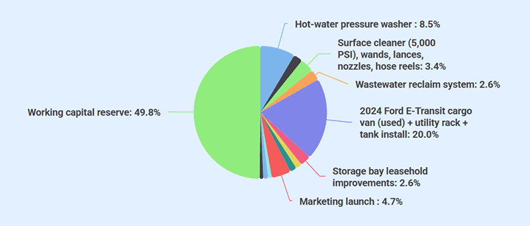 Startup costs breakdown chart for pressure washing business