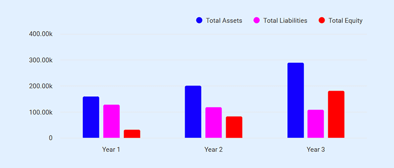 Balance sheet projections chart showing Years 1-3 financials