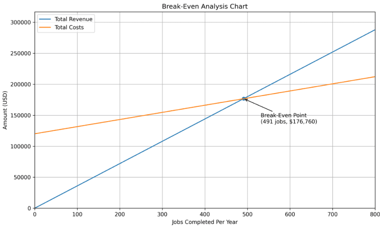 Break-even analysis chart for pressure washing business plan
