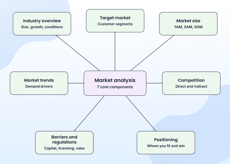 Seven components of a market analysis section in a business plan