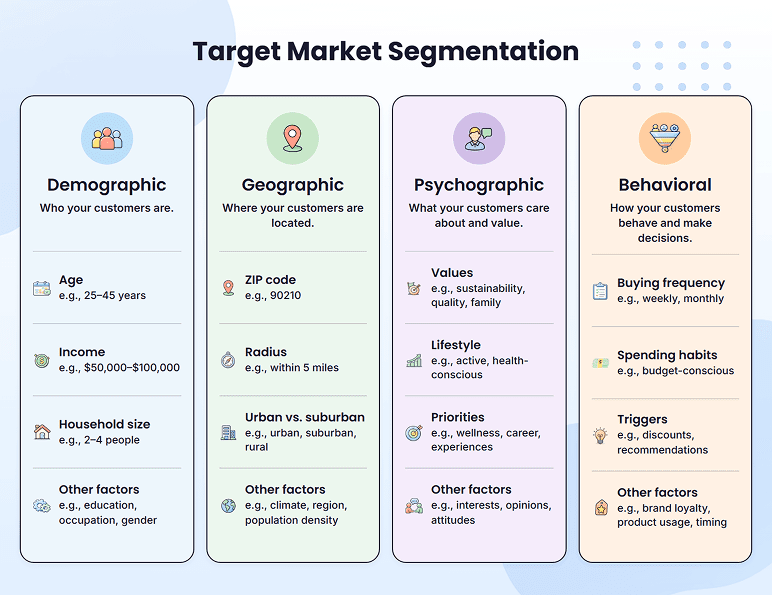 Target market segmentation across four dimensions