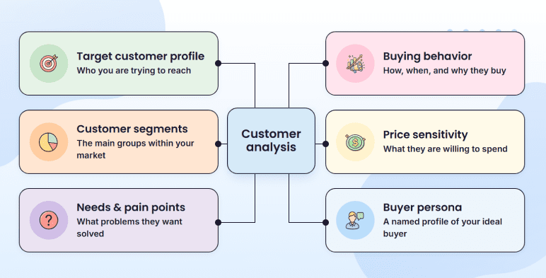 Diagram explaining what customer analysis is