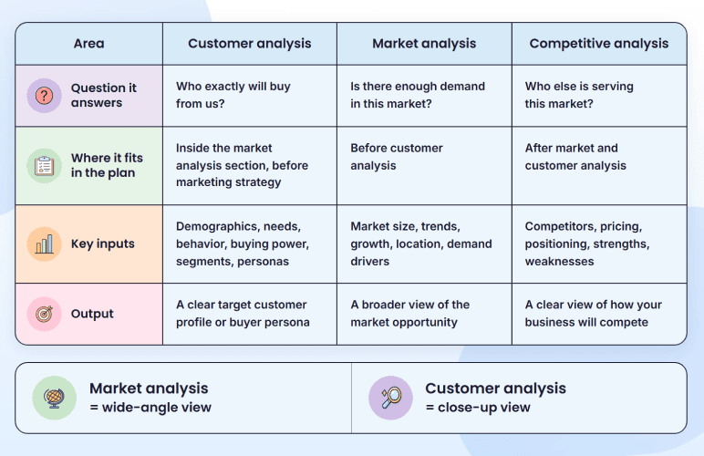 Comparison of customer analysis versus market analysis