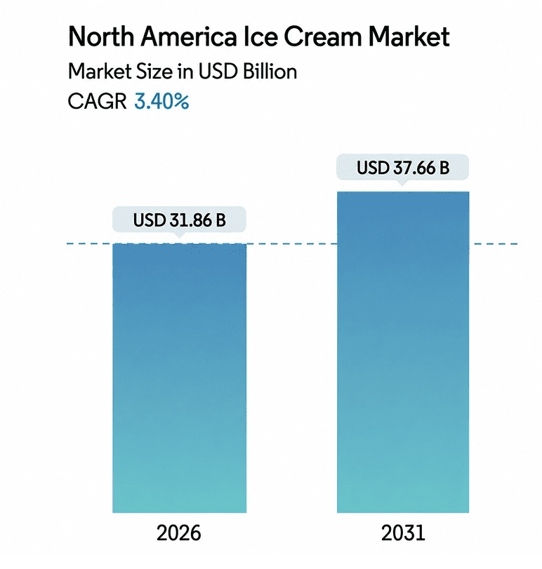 Ice cream industry market size and growth projection chart