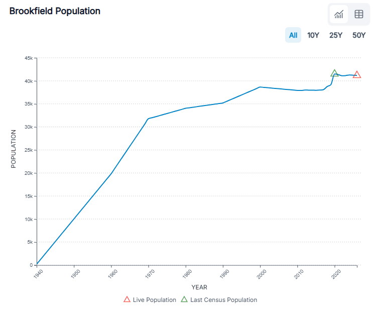 Brookfield Wisconsin local market opportunity overview