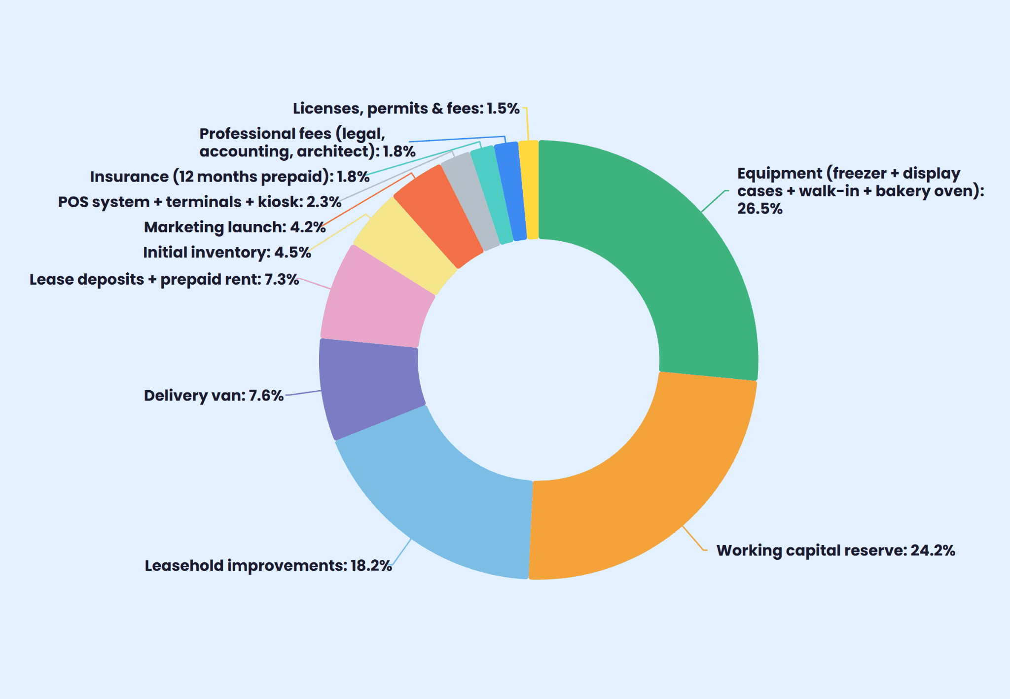 Startup costs breakdown for the ice cream shop
