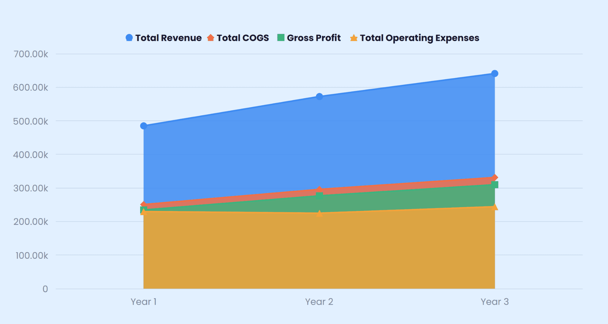 Three-year income statement projection for the ice cream shop