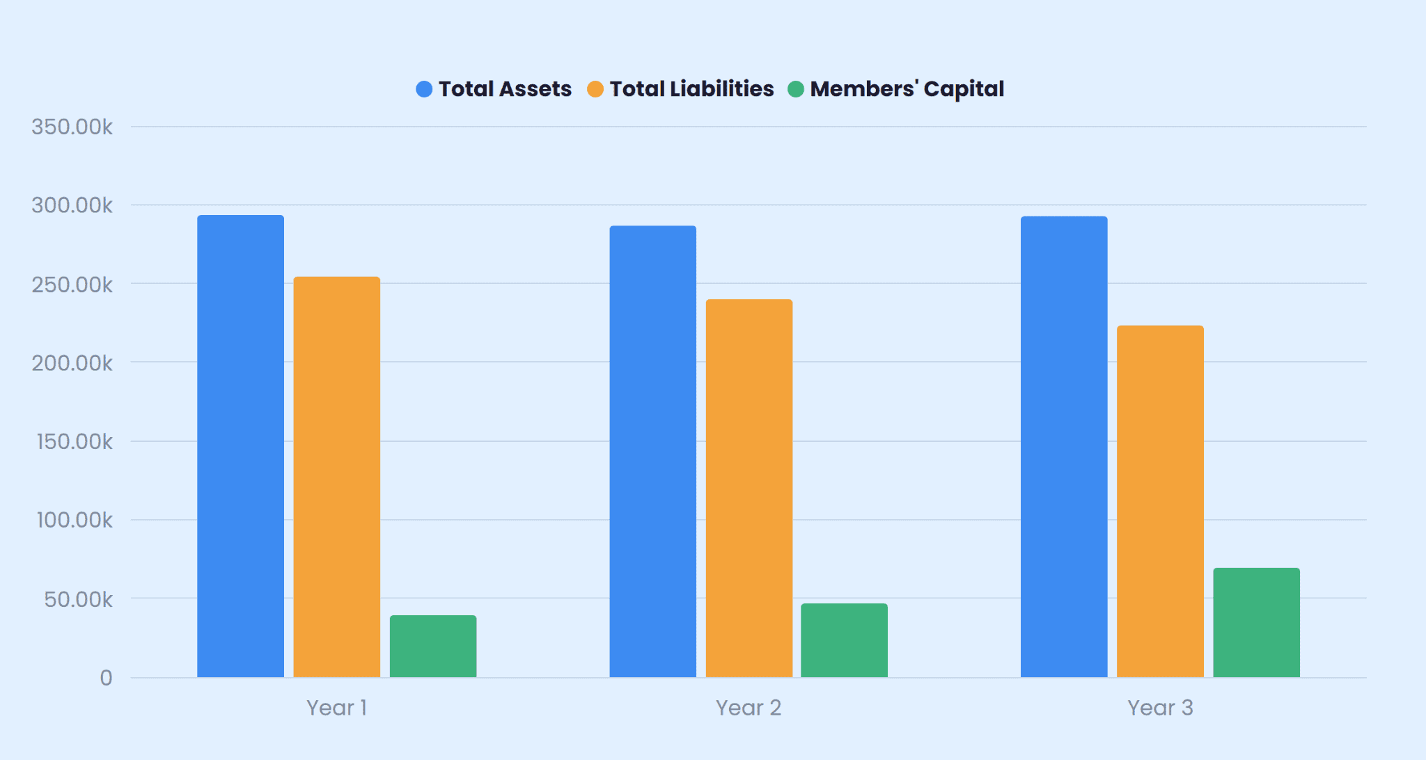 Three-year balance sheet projection for the ice cream shop