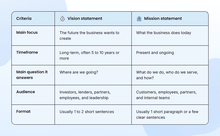 Vision statement vs mission statement comparison across focus, timeframe, audience, and format
