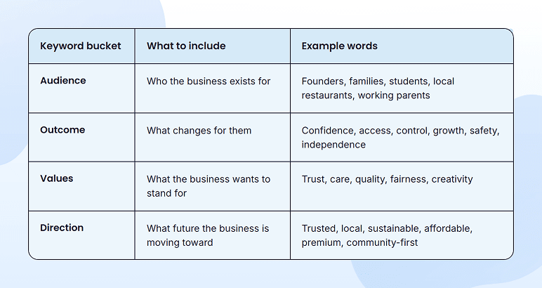 Keyword buckets for a vision statement: audience, outcome, values, and direction with example words