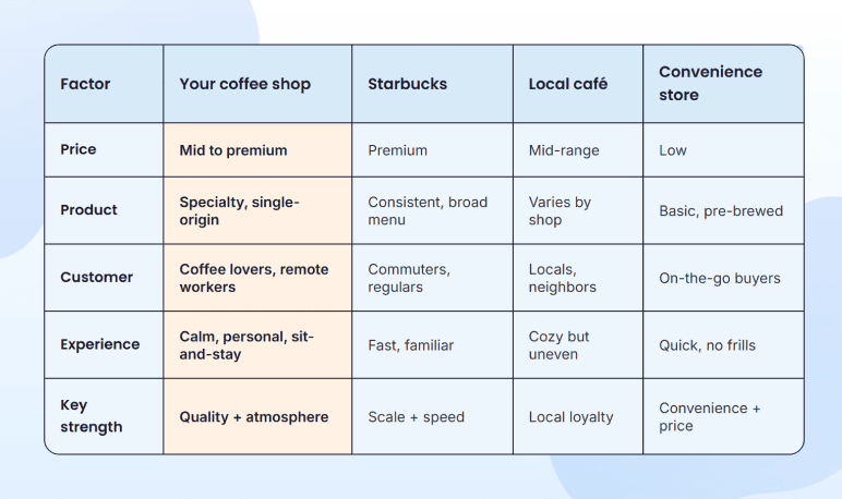 Competitor comparison table for a coffee shop business plan