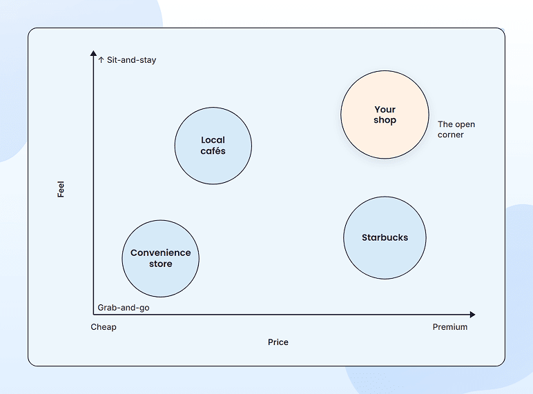 Market positioning map plotting price versus experience for a coffee shop