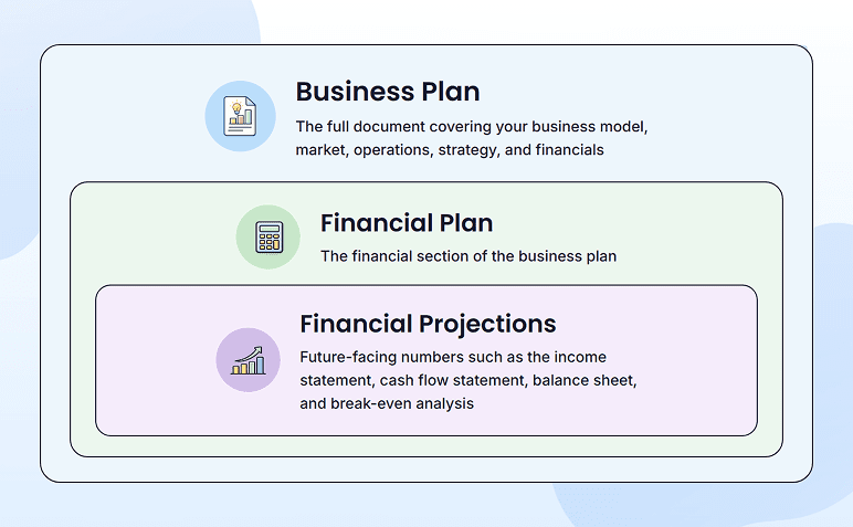 Business plan, financial plan, and financial projections nested hierarchy