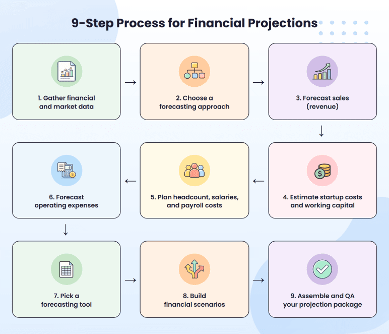 9-step process for building financial projections