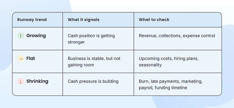 What your cash runway trend tells you when it is flat, shrinking, or growing