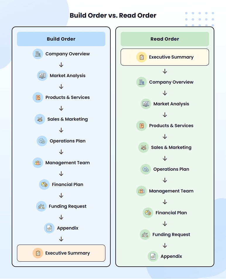 The nine core sections of a business plan outline