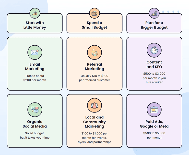 Marketing channels and typical monthly budget ranges for a business plan