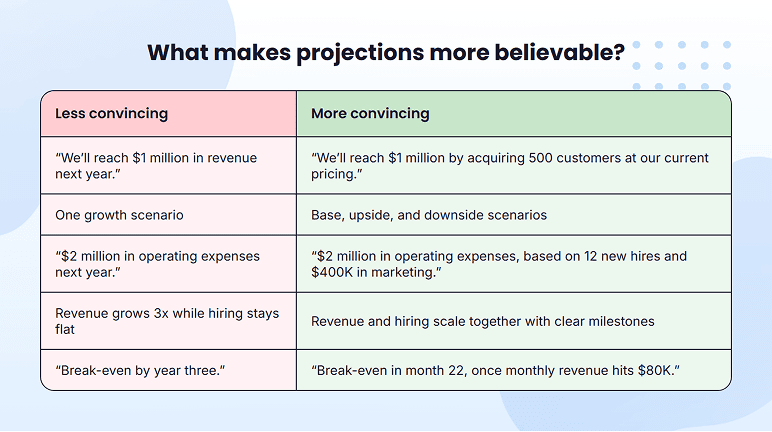 Realistic financial projections connected to the rest of the pitch