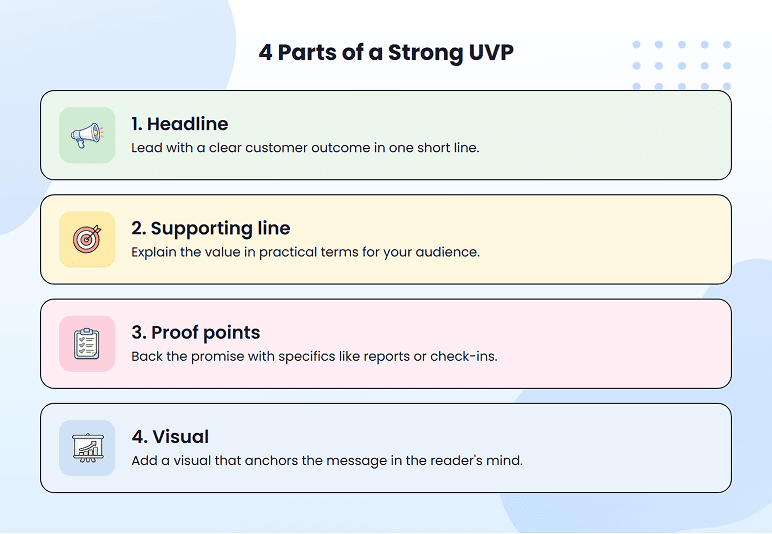 Four parts of a strong unique value proposition