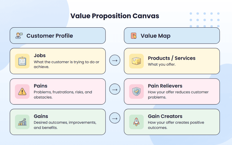 Value proposition canvas with customer profile and value map